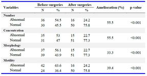 Table 1. Sperm analysis of patients before and after surgeries