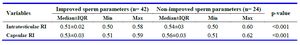 Table 3. Comparison of capsular and intratesticular RI in improved and non-improved sperm parameters