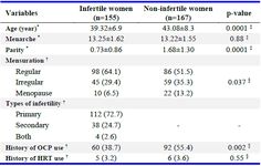 Table 1. Demographic and reproductive features in two groups
* Data presented as mean &plusmn; SD, * Data presented as number (percentage), &Dagger; Independent
t-test, &sect; Chi2.
OCP = Oral Contraceptive Pills, HRT = Hormone Replacement Therapy
