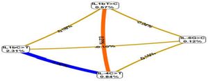 Figure 4. Interaction analysis among polymorphic variants of IL-1&beta;&nbsp; -31T&gt; C, IL-1&beta; -511C&gt; T, IL4 -589C&gt; T and IL6 -174G&gt; C for women with high HPV viral load. The informational value of each marker is presented on vertices; the informational value of the interaction for a pair of loci is presented on the edges
