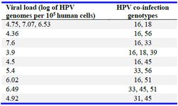 Table 1. HPV co-infection and viral load