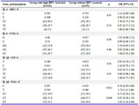 Table 2. Genotypes (abs., %) and allele frequencies for IL-4 &minus;589C&gt;T, IL-6 &minus;174G&gt;C, IL-1&beta; &minus;31T&gt;C and IL-1&beta; -511 C&gt;T genes among women infected with HPV and without HPV