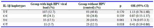 Table 4. Haplotype analysis of -511C&gt;T (rs16944) and-31T&gt;C (rs1143627) for IL-1&beta; gene