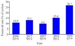 Figure 1. Rate of use of a freeze-all protocol over time (2016&ndash;2018): Rate per cycle with follicular puncture