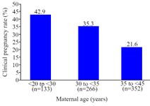 Figure 2. Clinical pregnancy rate (based on cycles with embryo transfer), according to maternal age