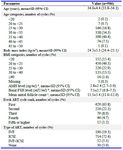 Table 1. Baseline characteristics: demographics, diagnostic parameters, planned ART
a: n=862 cycles. b: n=522 cycles. c: n=453 cycles. AMH=Anti-M&uuml;llerian Hormone; ART= Assisted Reproductive Technology; BMI=Body Mass Index; CI=Confidence Interval; FSH= Follicle-stimulating Hormone; IVF=In vitro fertilization; ICSI=Intracytoplasmic sperm injection; n=number of cycles