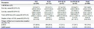 Table 2. Ovarian stimulation
CI=Confidence Interval; COS=Controlled Ovarian Stimulation; &beta;-HCG=&beta;-human Chorionic Gonadotropin; GnRH=Gonadotropin-releasing Hormone; n=Number of cycles; r-hFSH= Recombinant Human Follicle-stimulating Hormone; SD=Standard Deviation