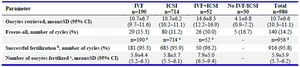 Table 3. Egg retrieval and fertilization
In addition to the cryopreservation of fertilized oocytes or embryos after IVF or ICSI treatment, the freeze-all procedures included the cryopreservation of all retrieved eggs on the day of ovarian puncture; in each case, all available eggs or embryos were frozen &ndash; and no fresh embryo transfer took place.
a: Number of cycles in which an in vitro fertilization procedure was performed. b: One or more 2PN stages. c: Among cycles in which at least one oocyte was fertilized. CI=Confidence Interval; n=number of cycles