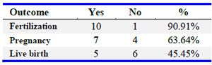 Table 2. Summary of clinical outcomes