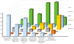 Figure 1. The status of stress and related measurements in study population