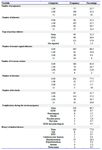 Table 1. The obstetric characteristics of the study population
&nbsp; NVD: Normal Vaginal Delivery, C/S: Cesarean Section, PROM: Premature Rupture of Membranes, GDM: Gestational Diabetes Mellitus