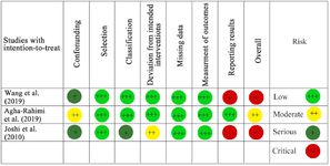 Figure 2. Risk of bias in cohort studies