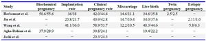 Table 2. Reproductive results
Results are in percentage
Short culture/overnight culture
Herbemont et al. report blastocyst transfers