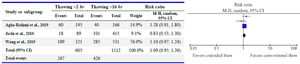 Table 3. Cumulative meta-analysis
Heterogeneity: Tau2= 0.00; Chi2= 2.25, df= 2 (p=0.32); I2= 11%
Test for overall effect: Z= 1.28 (p=0.20)