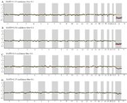 Figure 1. Next generation sequencing profiles for cumulus samples containing (A) four, (B) six and (C) eight cumulus cells and sample containing buccal cells (D). Profiles a and b showed a missing copy for chromosome X (Red line). Other profiles (c-d) showed a normal female chromosome complement