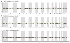 Supplemental Figure 2. Next generation sequencing profiles for immature oocytes. Immature oocytes from the last two cycles were sequenced: (A) MI stage &ndash; second cycle, (B) GV and (C) MI stage from third cycle. A normal complement was described for all three oocytes