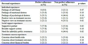 Table 3. Personal experiences based on adherence and thematic categories
Note. Total sample=18. Total cases with perfect adherence: n=9. Total cases with non-perfect adherence: n=9. Significance was set at 0.05; p-values are based on Fisher&rsquo;s exact test
