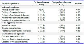 Table 3. Personal experiences based on adherence and thematic categories
Note. Total sample=18. Total cases with perfect adherence: n=9. Total cases with non-perfect adherence: n=9. Significance was set at 0.05; p-values are based on Fisher&rsquo;s exact test