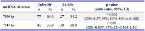 Table 2. Frequencies of 7599 and 7345 bp mtDNA deletions in infertile and fertile group