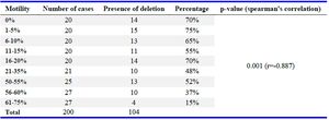 Table 3. Frequencies of 7599 bp mtDNA deletion in infertile and fertile group according to sperm motility