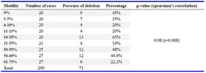 Table 4. Frequencies of 7345 bp mtDNA deletion in infertile and fertile group according to sperm motility
