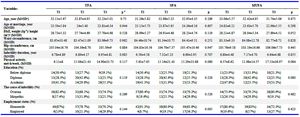 Table 1. Demographic features of infertile women by tertiles