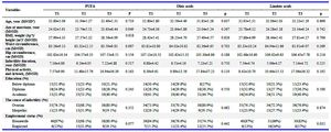 Table 1. Demographic features of infertile women by tertiles