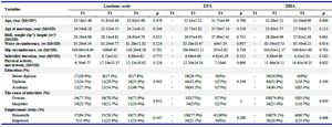 Table 1. Demographic features of infertile women by tertiles
a: Standard deviation, b: Kilogram, c: Meter, d: p-value from one-way analysis of variance for continuous quantitative variables and from Chi-square test for categorical variables