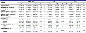 Table 1. Demographic features of infertile women by tertiles
a: Standard deviation, b: Kilogram, c: Meter, d: p-value from one-way analysis of variance for continuous quantitative variables and from Chi-square test for categorical variables