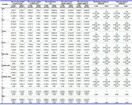 Table 2. Comparison of the ART outcomes by tertiles of FA intakes in infertile women
a: Adjusted for age, age at marriage, BMI, waist circumference, physical activity, total energy intake, supplement consumption, duration of metformin consumption. b: Standard deviation. c: Standard error. d: p trends from ANOVA analysis for crude and from ANCOVA analysis for adjust in quantitative variables and p trends from logistic regression analysis for qualitative variables. e: OR (CI): odds ratio and 95% interval confidence calculated by logistic regression analysis