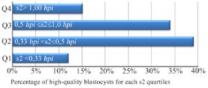 Figure 1. Rates (Reported on the X axis) of high-quality blastocysts in quartiles calculated for the kinetic parameter s2 (Group A). s2: time difference between t4 (4-cell) and t3 (3-cell). hpi: hours post-insemination
