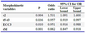 Table 1. Morphokinetic variables indicated by univariate logistic regression analysis performed on embryos of study group A, associated with development into high-quality blastocyst
s2: Time difference between t4 (4-cell) and t3 (3-cell), t3: Time of 3-cell, t5: Time of 5-cell, ECC3: Time difference between t8 (8-cell) and t4 (4-cell), tM: Time of compaction