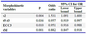 Table 1. Morphokinetic variables indicated by univariate logistic regression analysis performed on embryos of study group A, associated with development into high-quality blastocyst
s2: Time difference between t4 (4-cell) and t3 (3-cell), t3: Time of 3-cell, t5: Time of 5-cell, ECC3: Time difference between t8 (8-cell) and t4 (4-cell), tM: Time of compaction