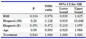 Table 2. Logistic regression analysis of potential confounders in morphokinetic variables to predict embryo development into high-quality blastocyst (Group A)