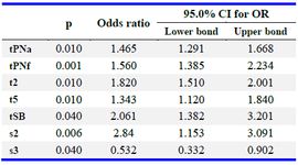 Table 3. Kinetic parameters significantly associated with development into an euploid blastocysts in a univariate logistic regression model (Group B)
tPNa/tPNf: Time of pronuclei appearance/fading; t2: Time of 2-cell; t5: Time of 5-cell; tSB: Time of start of blastulation: s2: Time difference between t4 (4-cell) and t3 (3-cell); s3: Time difference between t8 (8-cell) and t5 (8-cell)