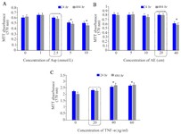 Figure 3. The ESCs viability was determined after treatment with 0. 1, 2.5, 5 and 10 mmol/L of Asp (A) 0, 5, 10, 20 and 40 &micro;M of AE (B) and 0, 20, 40 and 60 ng/ml of TNF-&alpha; (C) using the MTT (3-[4,5-dimethylthiazol-2-yl]-2,5-diphenyltetrazolium bromide) assay. Results are expressed as the mean measurements from three independent experiments at 24 and 48 hr. Data are presented as mean&plusmn;SD (p&le;0.05*)