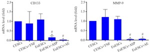 Figure 7. Effect of Asp/AE on invasive gene marker expression of EuESCs. Compared with CESCs, human EuESCs (at stage IV endometriosis) did not express a significant level of invasive gene markers (CD133 and MMP-9). Asp/AE similarly diminished the normal expression of invasive markers in EuESCs. Data are presented as mean&plusmn;SD. 
* Significant difference with the control, # Significant difference with the untreated group (p&le;0.01)