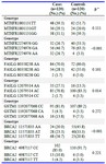 Table 1. Distribution of MTHFR, FASLG, BRCA2, and GSTM1 genotypes in infertile patients and controls
* p-values were obtained from &chi;2 test