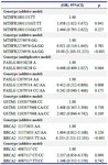 Table 2. Odds ratios for male infertility across different genotypes of MTHFR, FASLG, BRCA2, and GSTM1