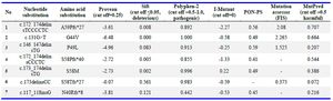 Table 4. Prediction scores for MED-12 amino acid substitution mutations in multiple UL