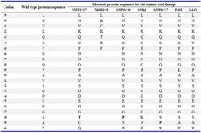 Table 6. MED-12 gene, wild-type and mutated protein sequence in UL
