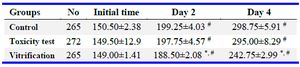 Table 2. Diameter of PFs during the cultivation period
* Indicates a significant difference in the same column (p&lt;0.05).# Indicates a significant difference compared with initial time in the same row (p&lt;0.05)