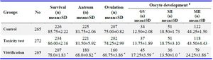 Table 3. Rates of developmental parameters of PFs during the cultivation period
* Indicates a significant difference in the same column (p&lt;0.05)# The stages of oocyte development were assessed after induction of ovulation with the medium containing hCG on the 12th day of cultivation periodGV: Germinal vesicle oocyte, MI: Metaphase I oocyte, MII: Metaphase II oocyte
