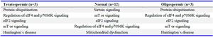 Table 1. List of the top canonical pathways&nbsp; in three analyzed phenotypes