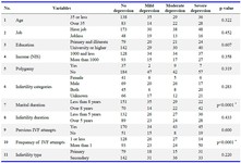 Table 1. Distribution of men with depression and independent variables
&#8270; One-way ANOVA, post-hoc test