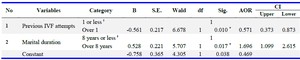 Table 2. Binary logistic regression
&#8270; p&le;0.05, df: degree of freedom, CI: Confidence Interval, ǂ Reference category, AOR: Adjusted Odds Ratio