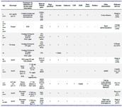 Table 1. Review of literature on clinical features of patients and molecular techniques used in contiguous gene syndrome
