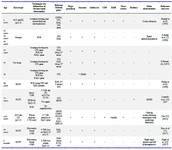 Table 1. Review of literature on clinical features of patients and molecular techniques used in contiguous gene syndrome
