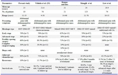 Table 1. Showing age, parity, histopathology clinical presentation, tumour markers and imaging (CT, USG findings)
IT: Immature teratoma, EST: Endodermal sinus tumor, DSG: Dysgerminoma
new_doc15_002.JPG