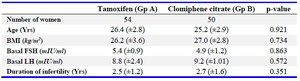 Table 1. Patient characteristics in both the groups
Values are expressed as Mean+SD
